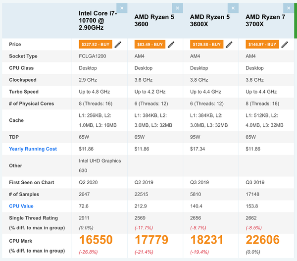 Bảng so sánh passmark của Ryzen 5 3600X, Ryzen 5 3600 và Ryzen 7 3700X