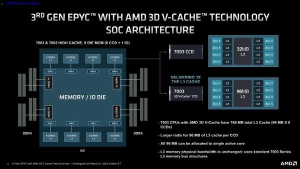 Theo AMD, việc bổ sung 3D V-Cache giúp tăng tốc hiệu năng xử lý đến 12.5% so với CPU Milan không có hậu tố X.